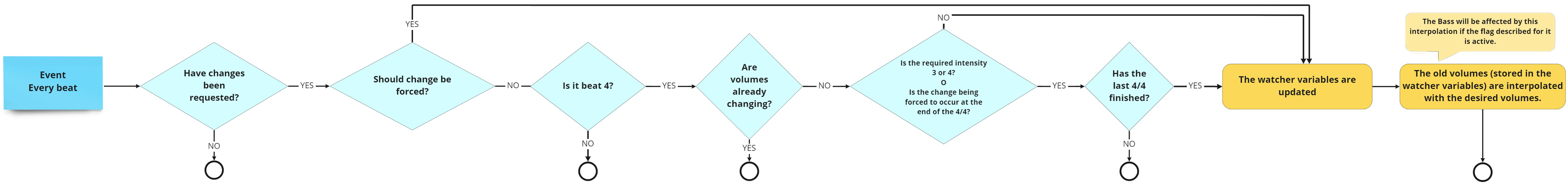 A flow chart showing how the custom track manager works in INSPIRATION IV - Prologue